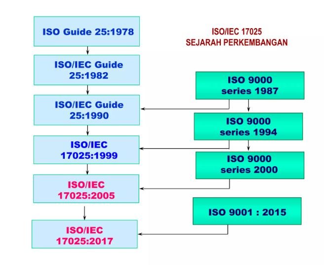 sejarah ISO/IEC 17025